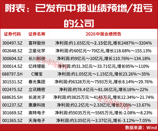 存储龙头业绩暴增14倍！A股“业绩为王”行情主线明朗化！净利润翻倍增长名单来了！