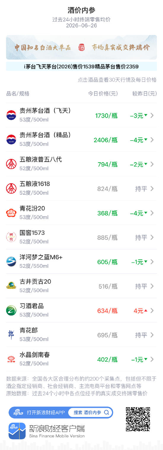 酒价内参6月26日价格发布：洋河梦之蓝M6+小幅下跌1元