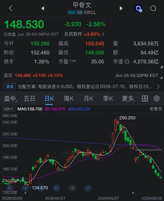甲骨文股价创2001年互联网泡沫破裂以来最差单周表现，AI融资担忧加剧