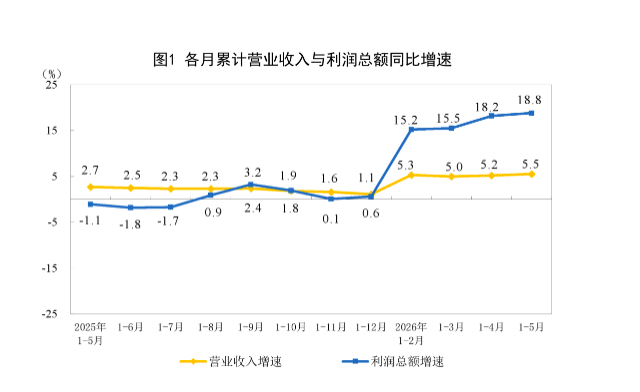 前5月工业利润大增18.8%，电子行业贡献超4成