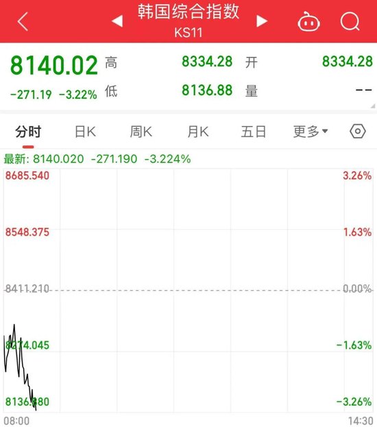 两大存储芯片巨头回调，日韩股市下跌