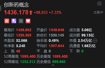 港股创新药概念股爆发 荣昌生物涨15% “医保+商保”双目录谈判进入实质性阶段