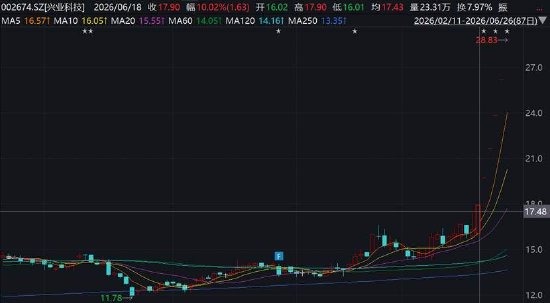兴业科技“追光”股价连板被深交所重点监控 频繁跨界是否蹭热点