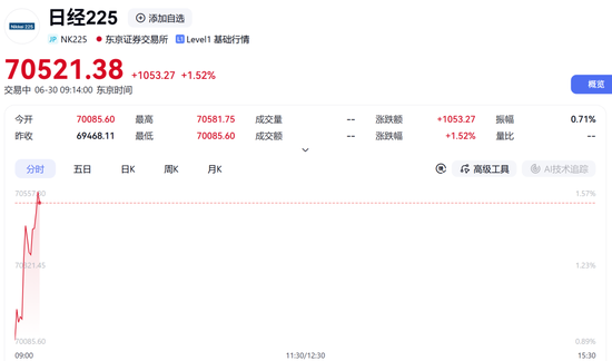 直线拉升！日本股市，飙涨超1000点！