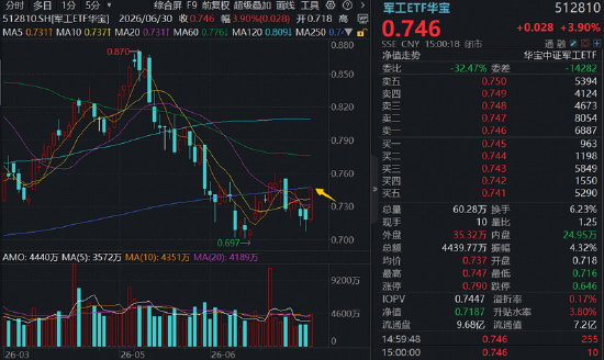 长十乙、朱雀三“双箭”待飞	，商业航天卷土重来，3股涨停！军工ETF华宝（512810）放量涨近4%！