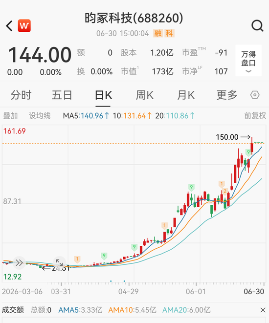 4倍牛股688260，停牌核查完成	，明日复牌