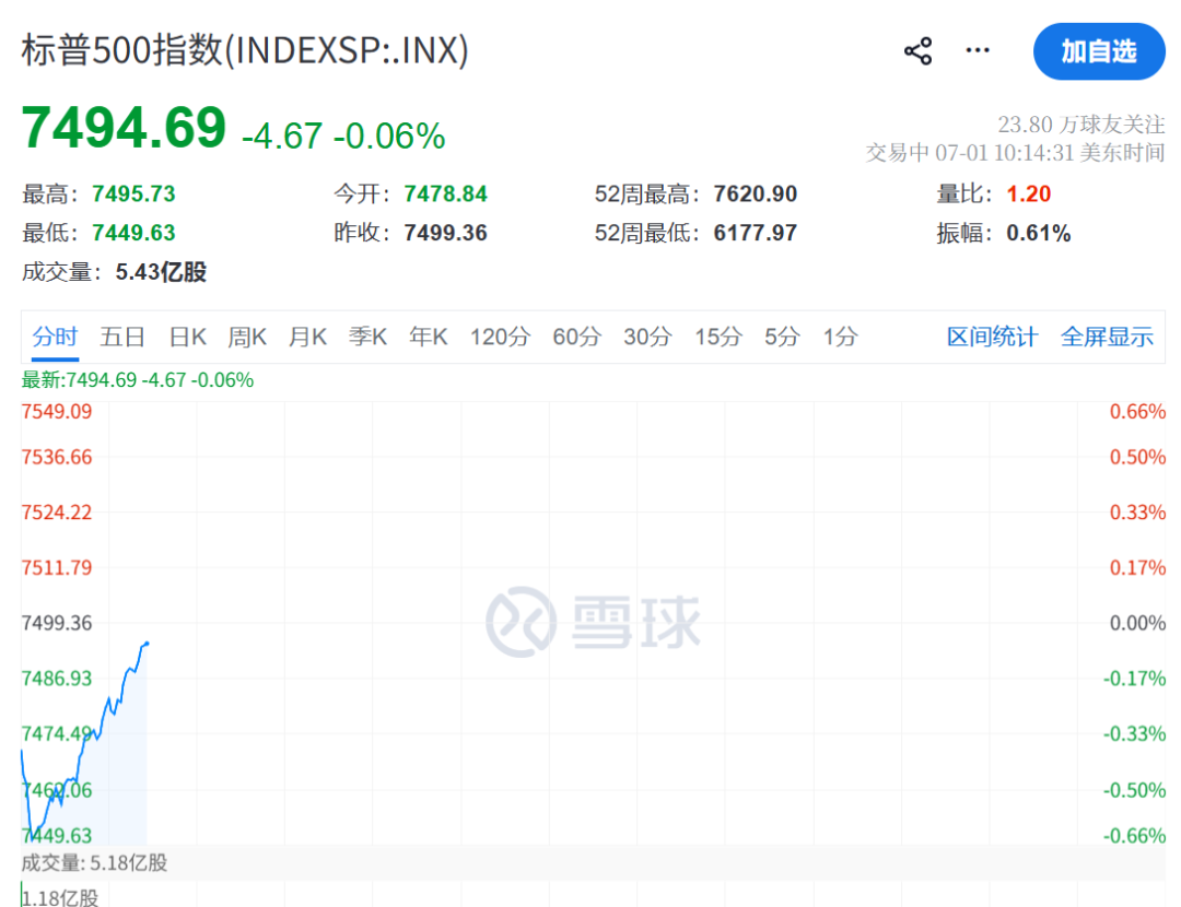 美联储，加息突变！凯文·沃什一句话“救市”	，美股直线拉升，黄金白银大涨