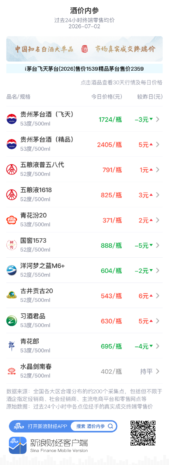 酒价内参7月2日价格发布：精品茅台上涨5元，成功巩固2400元一线