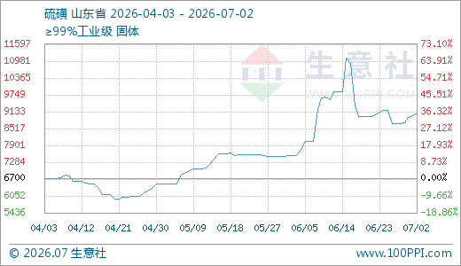 07月02日硫磺9069.00元/吨 5天上涨4.21%