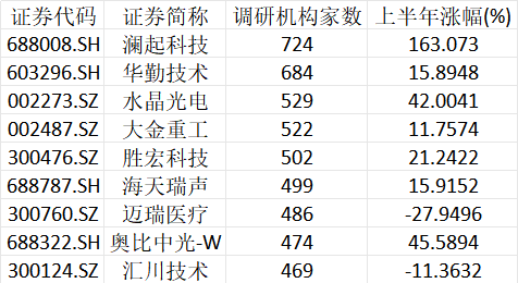 超720家机构	，“盯上”1家公司
