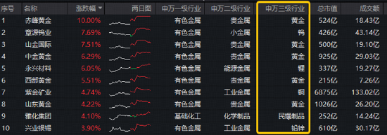资金净申购1.12亿份！有色ETF华宝（159876）最高上探2.8%！美国小非农降温+供给端冲击，有色景气度有望回升
