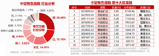资金净申购1.12亿份！有色ETF华宝（159876）最高上探2.8%！美国小非农降温+供给端冲击，有色景气度有望回升