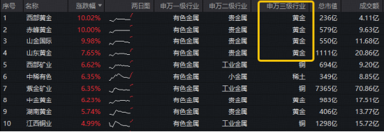 美国非农“爆冷”！黄金股领衔上攻，西部黄金涨停！有色ETF华宝（159876）涨近2.7%，超1亿份资金加速涌入！