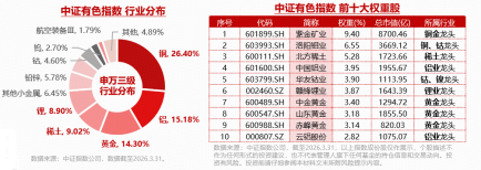 美国非农“爆冷	”！黄金股领衔上攻，西部黄金涨停！有色ETF华宝（159876）涨近2.7%	，超1亿份资金加速涌入！