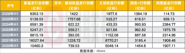 上半年880只新基成立创历史新高，发行“分裂式繁荣”：发起式托高，单品募资触底