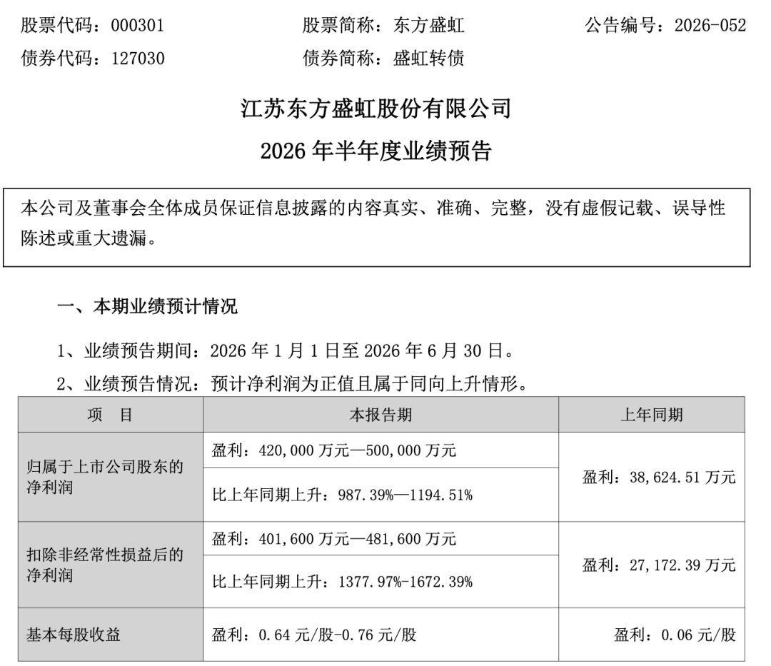 东方盛虹，上半年净利润预增超9倍！第二季度预增超60倍