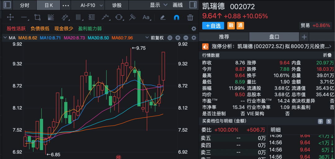002072，拟投资宇航级存储芯片公司！股价提前涨停！