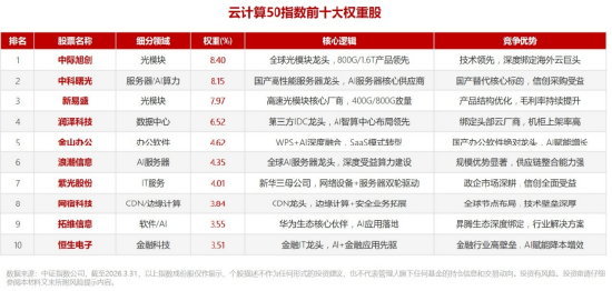风起“云”涌	，算力为王！千亿大厂华宝基金火热开售“云计算ETF（159099）	”