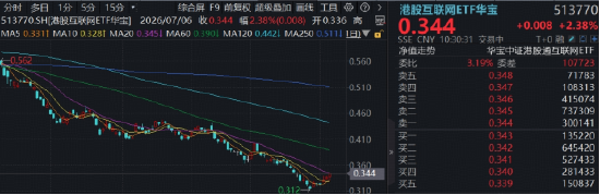 大厂AI逻辑持续修复，腾讯WorkBuddy爆了	，快手可灵独立商业化开启，低位港股互联网ETF华宝再涨2%冲击3连阳