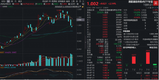 港股硬科技深蹲反弹？规模最大港股通信息技术ETF华宝（159131）冲高逾2%	，联想集团涨超5%