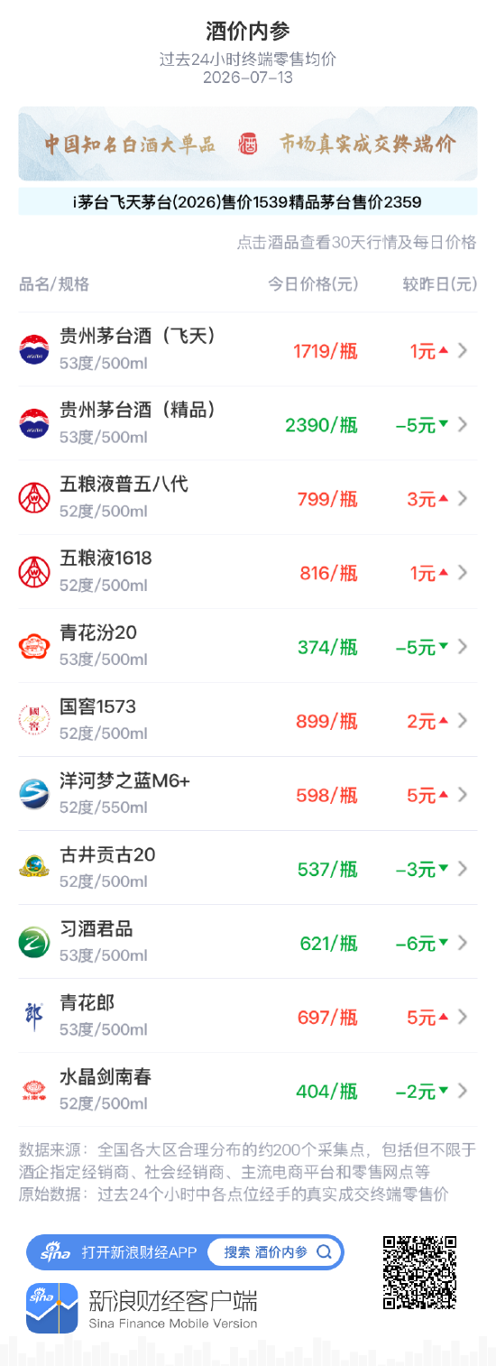酒价内参7月13日价格发布:五粮液1618小幅上涨1元